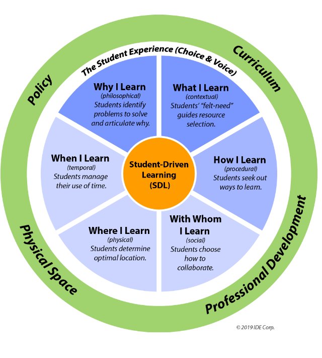 student choice continuum 